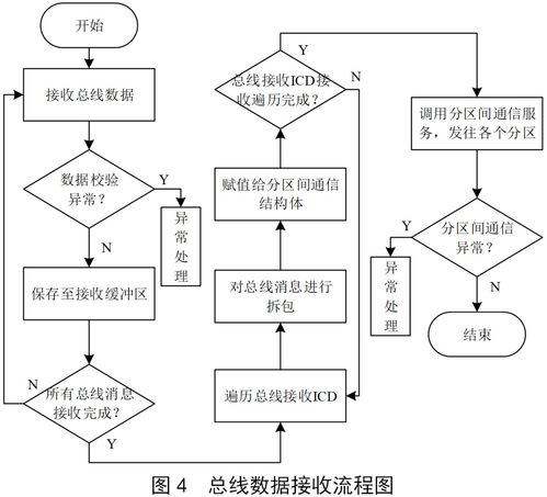 基于ICD的机电总线数据服务软件设计方法研究——以数据处理服务为例