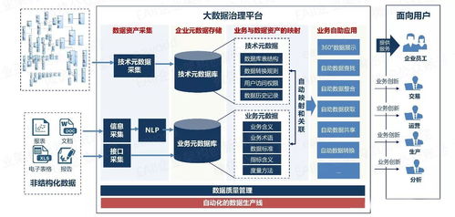 以自动化为核心的自服务大数据治理 驱动高效数据处理服务新范式